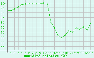 Courbe de l'humidit relative pour Crest (26)