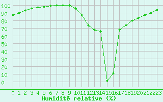 Courbe de l'humidit relative pour Aizenay (85)