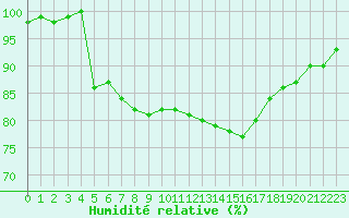 Courbe de l'humidit relative pour Strasbourg (67)