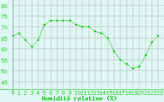 Courbe de l'humidit relative pour Mirepoix (09)
