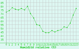 Courbe de l'humidit relative pour Mcon (71)