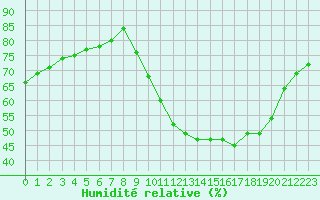 Courbe de l'humidit relative pour Saint-Germain-le-Guillaume (53)