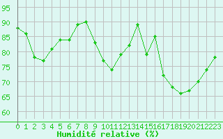 Courbe de l'humidit relative pour Valence d'Agen (82)