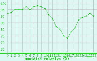 Courbe de l'humidit relative pour Connerr (72)