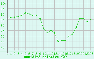 Courbe de l'humidit relative pour Luc-sur-Orbieu (11)