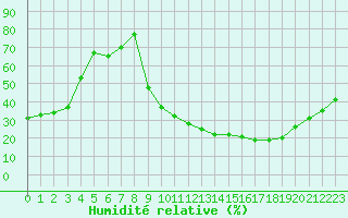 Courbe de l'humidit relative pour Saint-Ciers-sur-Gironde (33)