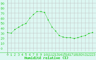 Courbe de l'humidit relative pour Carrion de Calatrava (Esp)