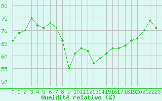 Courbe de l'humidit relative pour Ajaccio - Campo dell'Oro (2A)