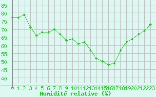Courbe de l'humidit relative pour Le Talut - Belle-Ile (56)