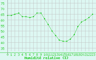 Courbe de l'humidit relative pour Avignon (84)