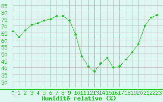 Courbe de l'humidit relative pour Saint-Jean-de-Vedas (34)