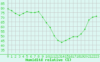 Courbe de l'humidit relative pour Lagarrigue (81)