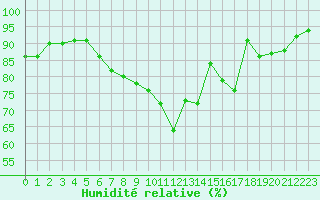 Courbe de l'humidit relative pour Baye (51)
