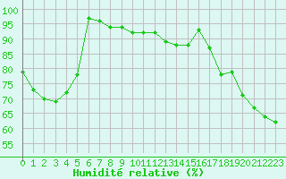 Courbe de l'humidit relative pour Alistro (2B)