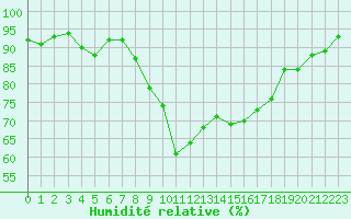 Courbe de l'humidit relative pour Bagnres-de-Luchon (31)