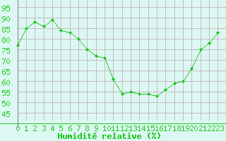 Courbe de l'humidit relative pour Saint-Paul-lez-Durance (13)