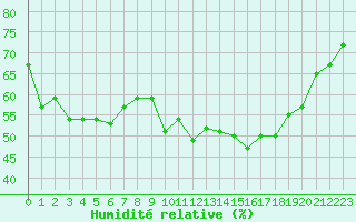 Courbe de l'humidit relative pour Herhet (Be)
