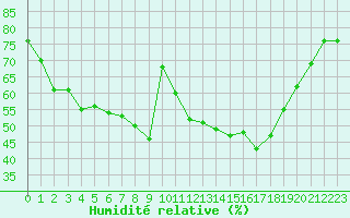 Courbe de l'humidit relative pour Lans-en-Vercors (38)