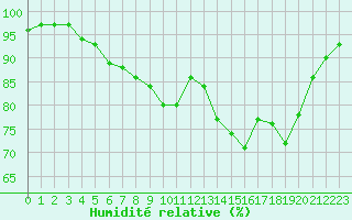 Courbe de l'humidit relative pour Cherbourg (50)