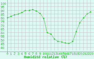 Courbe de l'humidit relative pour Brive-Laroche (19)