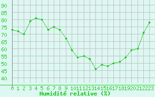 Courbe de l'humidit relative pour Saint-Quentin (02)
