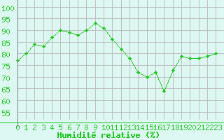 Courbe de l'humidit relative pour Pomrols (34)
