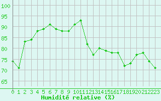 Courbe de l'humidit relative pour Ble / Mulhouse (68)