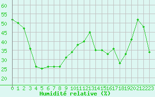 Courbe de l'humidit relative pour Lans-en-Vercors - Les Allires (38)