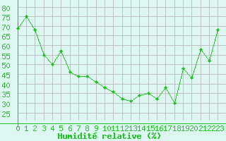 Courbe de l'humidit relative pour Porquerolles (83)