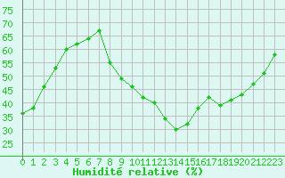 Courbe de l'humidit relative pour Courcouronnes (91)