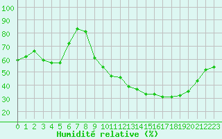 Courbe de l'humidit relative pour Besanon (25)