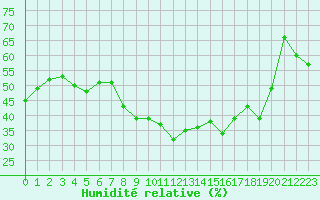 Courbe de l'humidit relative pour Istres (13)