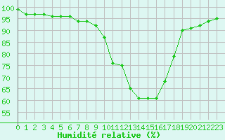 Courbe de l'humidit relative pour Chamonix-Mont-Blanc (74)