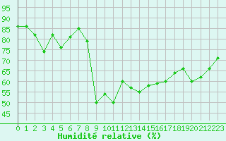 Courbe de l'humidit relative pour Hyres (83)