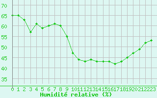 Courbe de l'humidit relative pour Perpignan Moulin  Vent (66)