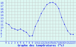 Courbe de tempratures pour Nantes (44)