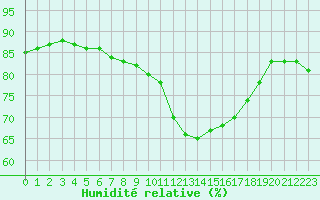 Courbe de l'humidit relative pour Nice (06)