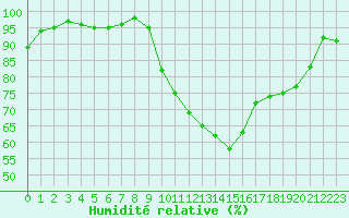 Courbe de l'humidit relative pour Cherbourg (50)