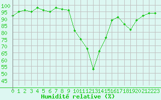 Courbe de l'humidit relative pour Ploeren (56)