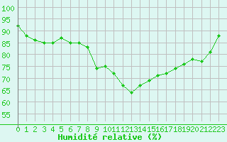 Courbe de l'humidit relative pour Chlons-en-Champagne (51)
