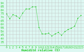 Courbe de l'humidit relative pour Xonrupt-Longemer (88)