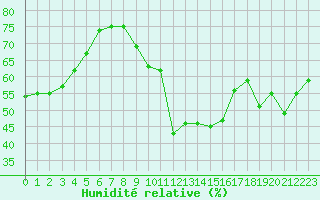 Courbe de l'humidit relative pour Agde (34)