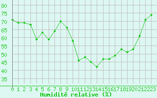 Courbe de l'humidit relative pour La Beaume (05)