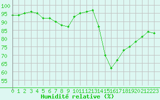 Courbe de l'humidit relative pour Chlons-en-Champagne (51)