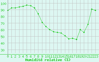 Courbe de l'humidit relative pour Grenoble/agglo Le Versoud (38)