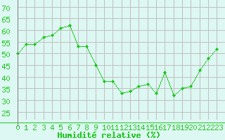 Courbe de l'humidit relative pour Brigueuil (16)