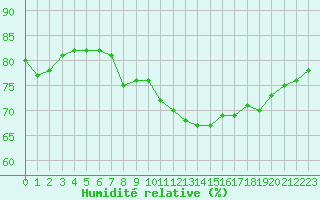 Courbe de l'humidit relative pour Cap de la Hague (50)