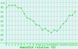 Courbe de l'humidit relative pour La Rochelle - Aerodrome (17)