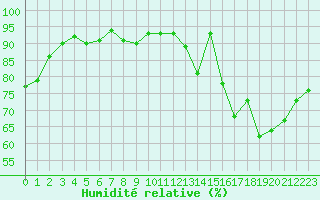 Courbe de l'humidit relative pour Trappes (78)