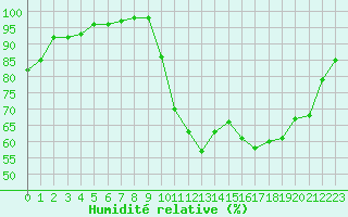 Courbe de l'humidit relative pour Brest (29)